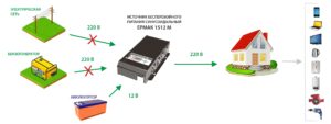 ИБПС ЕРМАК 1512M OffLine
