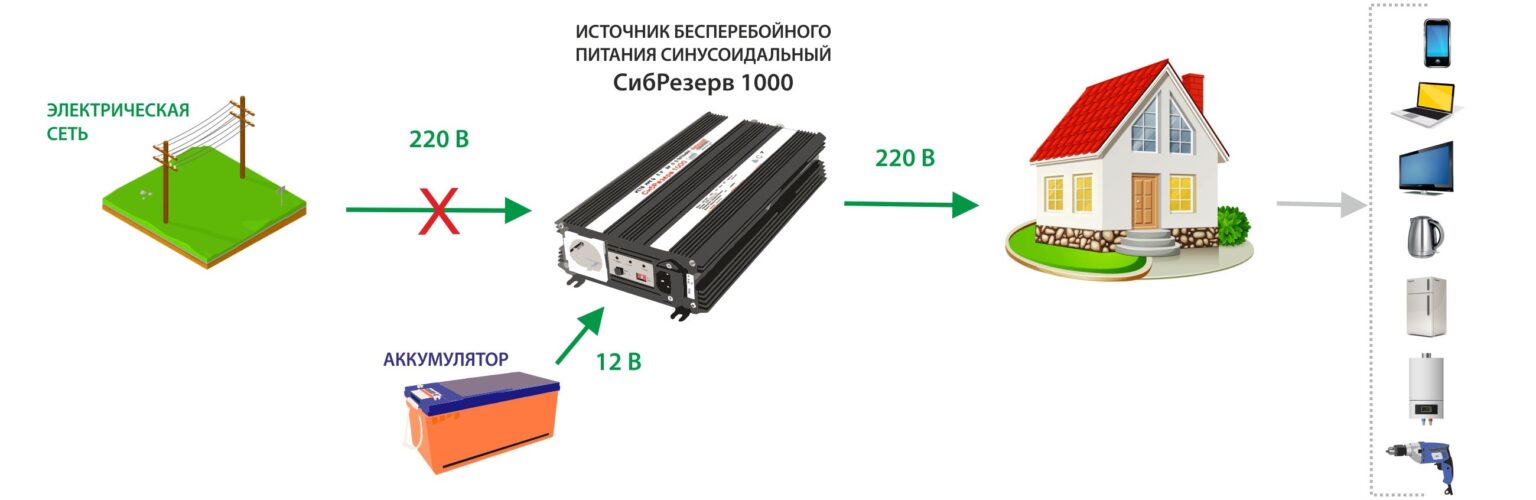 ИБПС СибРезерв 1000 Offline
